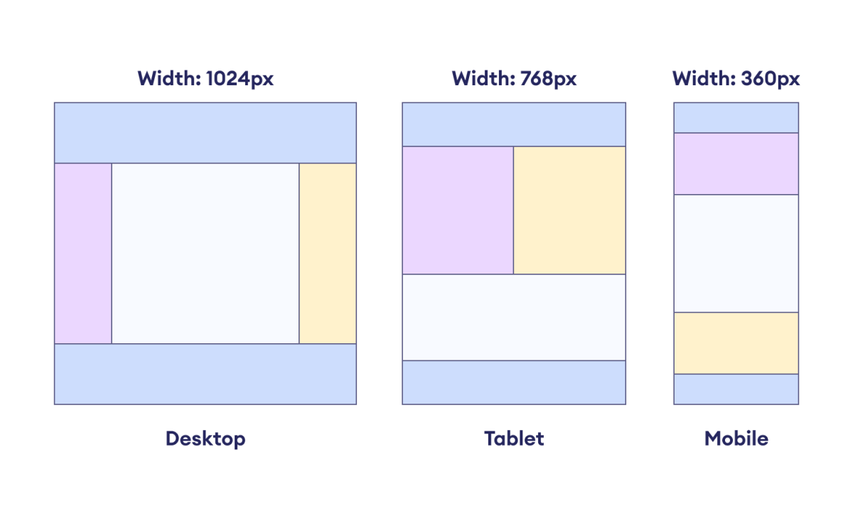 Image detailing how layout sizes can vary based on what device you are using.